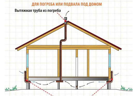 Ventilation de cave à deux tuyaux et un tuyau: règles d'agencement