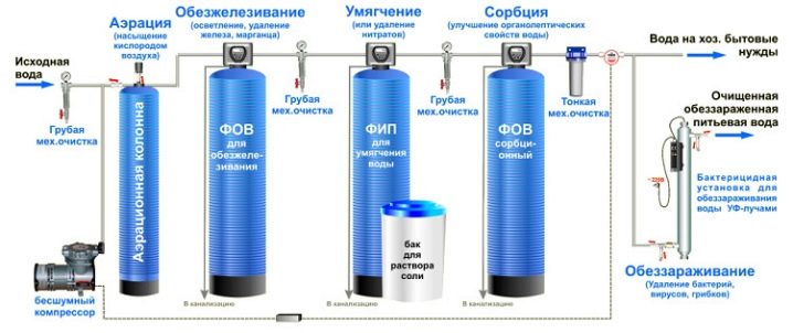 Purification de l'eau à la maison : façons de purifier l'eau du robinet sans filtre en utilisant de l'argent, de la shungite, de l'iode et d'autres méthodes