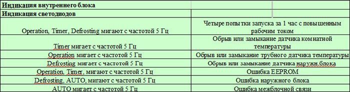 Codes d'erreur du climatiseur Electrolux: comment déchiffrer les codes d'erreur et les éliminer