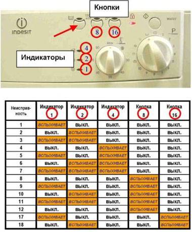 Erreur f02 de la machine à laver Indesit - décodage et moyens d'éliminer le code f02 de la machine à laver Indesit