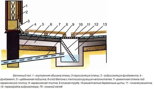 Égouts à faire soi-même pour un bain: un schéma et une instruction étape par étape sur l'appareil