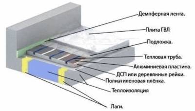Planchers d'eau chaude sur un plancher en bois: caractéristiques de la pose du système sur une base en bois