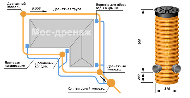 Puits en plastique pour le drainage - types, comment choisir, règles d'installation