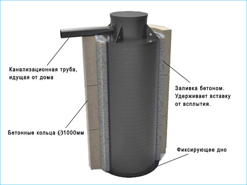 Imperméabilisation d'une fosse septique à partir d'anneaux en béton