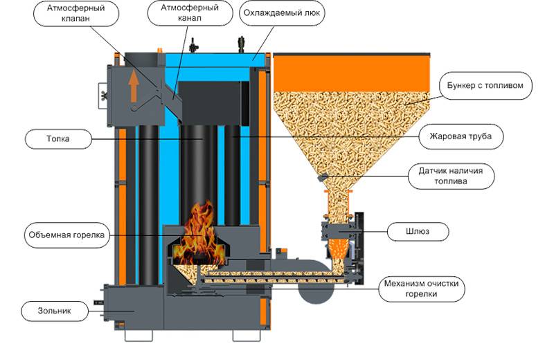 Vue d'ensemble de la chaudière à granulés "Svetlobor"