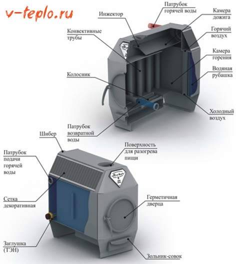Comment faire du chauffage au poêle dans une maison privée avec des circuits d'air ou d'eau