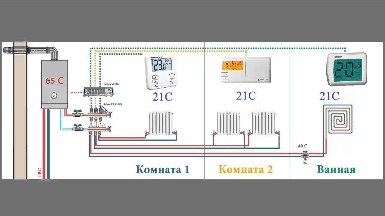 Chauffage dans une maison intelligente : appareil et avantages + recommandations pour organiser une alimentation en chaleur intelligente