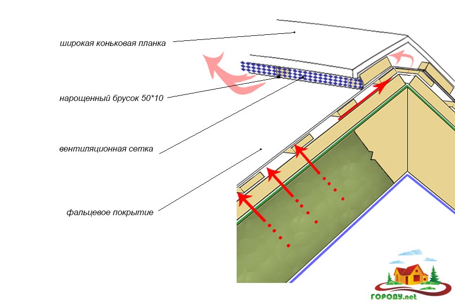 Ventilation de faîtage : types + guide d'installation pour faîtières et aérateurs