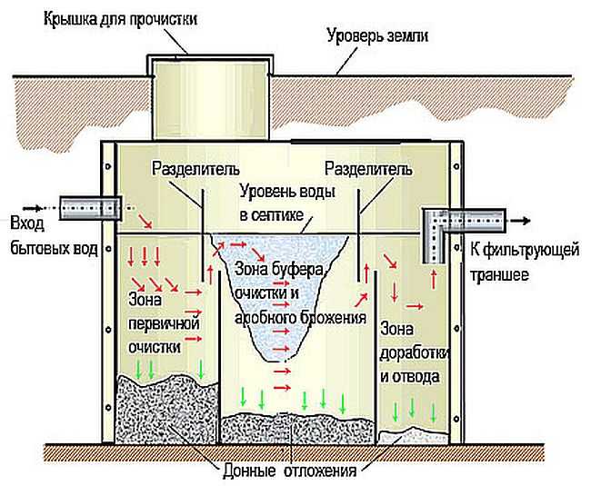 Triton de fosse septique: aperçu de la gamme, appareil | l'ingénieur vous dira comment le faire