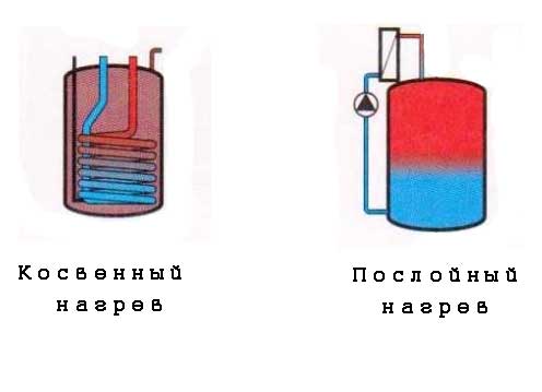 Aperçu des alternatives à une chaudière à double circuit avec chaudière à stratification intégrée