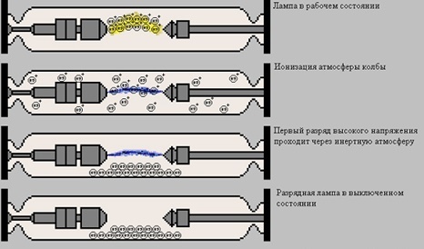 Lampes à décharge pour l'éclairage: quels sont-ils, types, schémas de câblage, avantages et inconvénients des lampes à gaz haute et basse pression