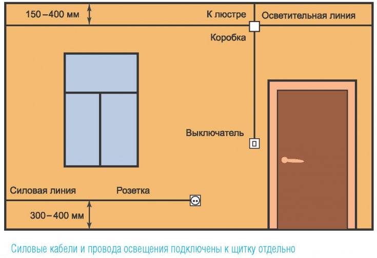 Câblage à faire soi-même dans la cuisine: schémas de câblage + caractéristiques des travaux électriques