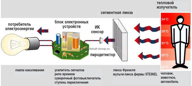 Créez une lumière intelligente à la maison avec des ampoules intelligentes