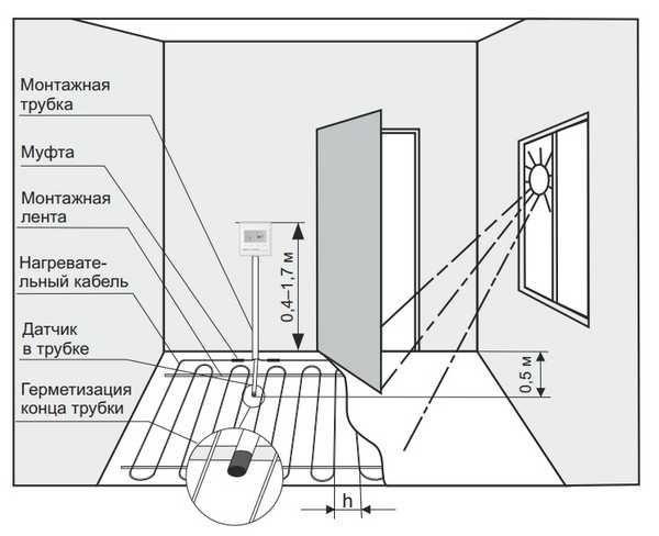 Raccordement du câble chauffant : instructions détaillées pour l'installation d'un système de chauffage autorégulant