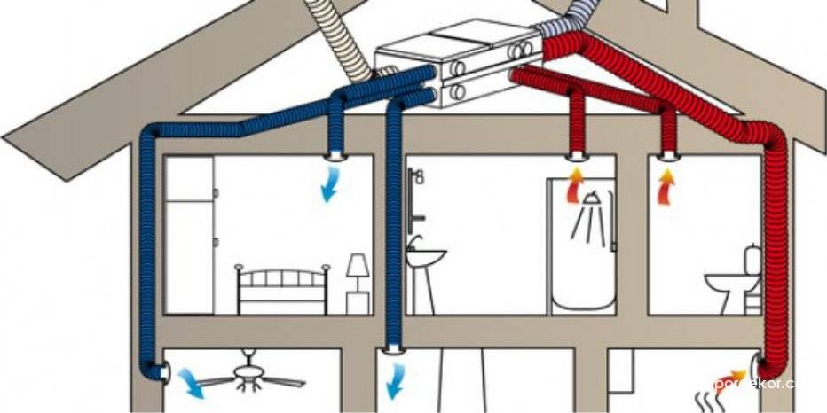 Ventilation du grenier dans une maison privée: règles et dispositifs pour organiser l'échange d'air
