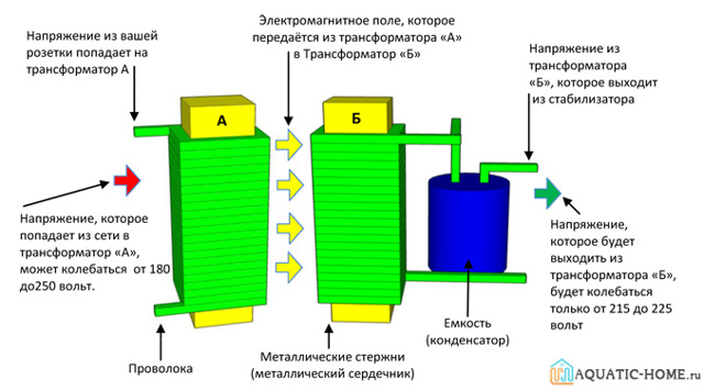 6 meilleurs stabilisateurs de tension 220 v pour chalets d'été
