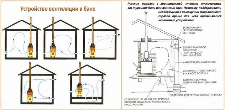 Ventilation dans le bain - caractéristiques de conception et recommandations pratiques