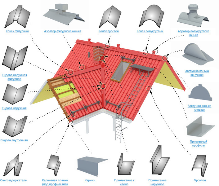 Gaine de ventilation: dispositif et types de systèmes d'extraction, conception des canaux sur le toit, isolation des gaines de ventilation