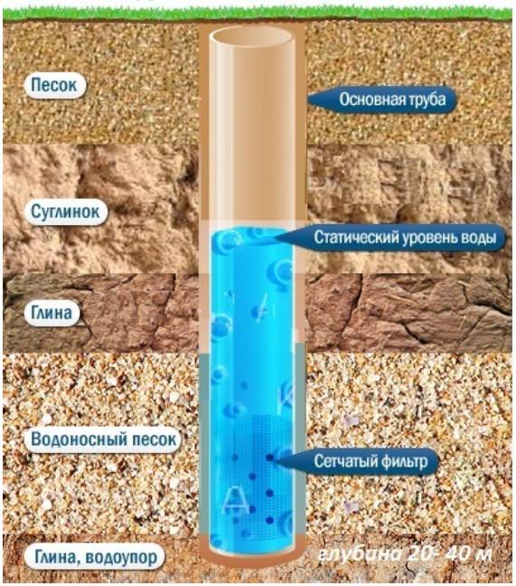 Quel est le meilleur - un puits ou un puits? Aperçu de 4 sources d'approvisionnement en eau et de leurs caractéristiques