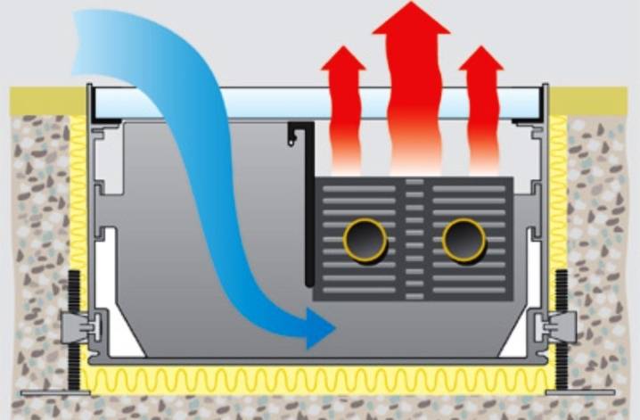 Installation indépendante de convecteurs au sol