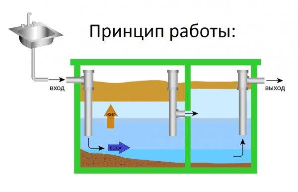 Piège à graisse pour le lavage: appareil et principe de fonctionnement, avantages et inconvénients, comment choisir, installation