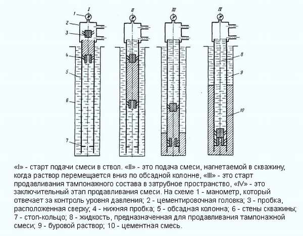 Les principales méthodes et technologies de cimentation de puits