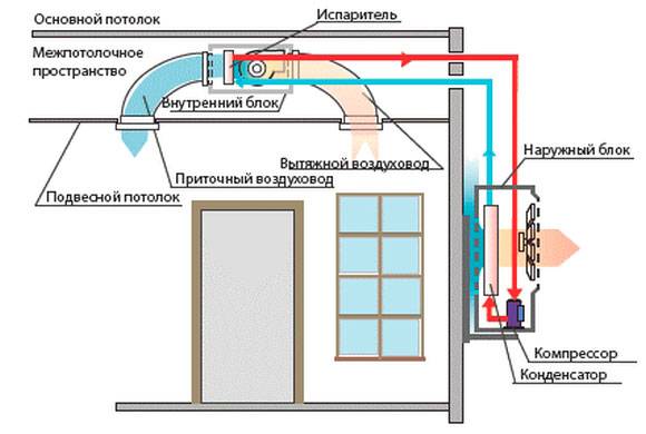 Climatiseur avec un apport d'air frais - types de systèmes d'alimentation divisés