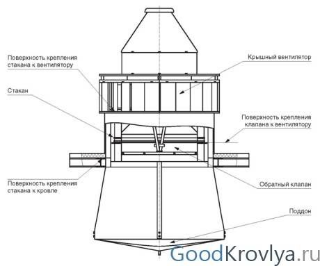 Comment faire un conduit de toit: un guide de construction détaillé