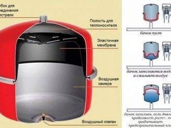 Comment calculer un vase d'expansion pour un chauffage fermé