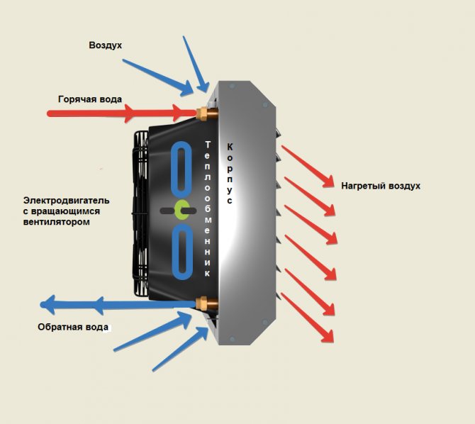 Types d'appareils de chauffage et calcul de leur puissance pour la ventilation