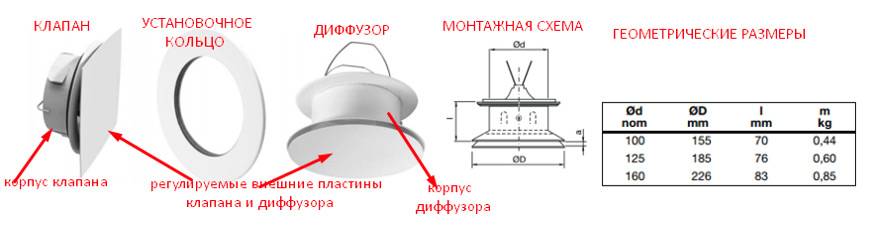 Comment les conduits d'air sont installés : installation de conduits de ventilation flexibles et rigides