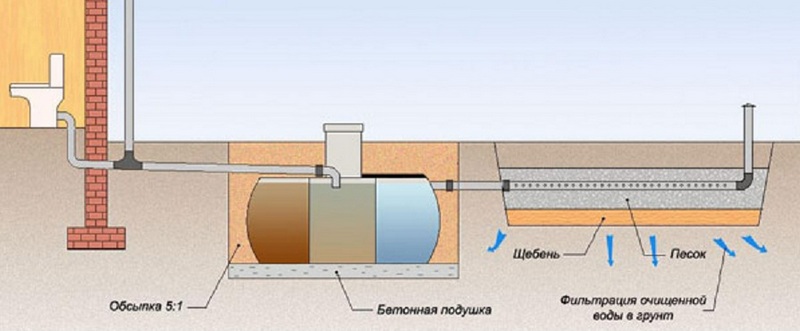 Ventilation d'une fosse septique dans une maison privée: est-ce nécessaire + conseils pour aménager