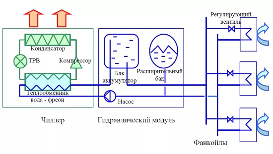 Système refroidisseur-ventilo-convecteur : principe de fonctionnement et disposition du système de thermorégulation