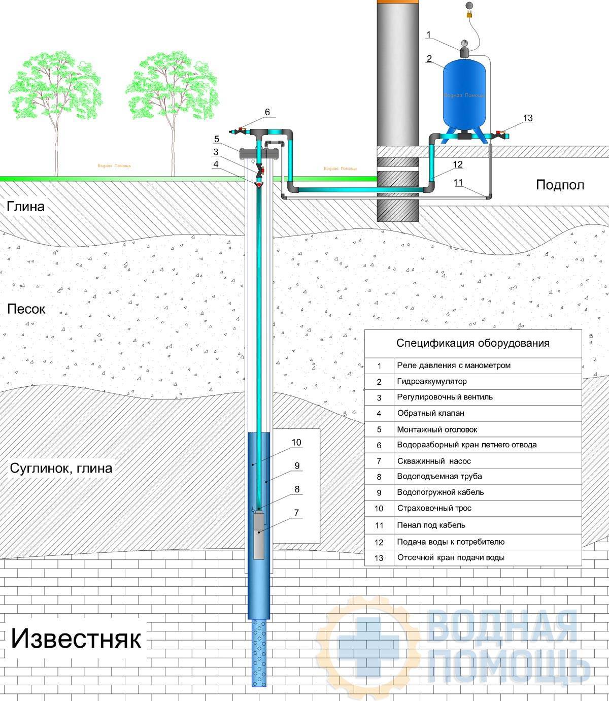 Approvisionnement en eau d'une maison privée à partir d'un puits: conception et aménagement à faire soi-même