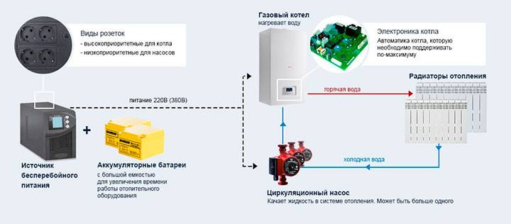 Choisir un onduleur pour une chaudière à gaz : comment trouver une alimentation sans interruption de qualité ?