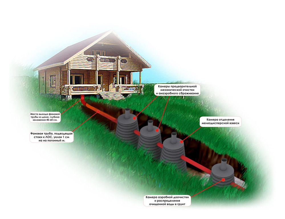 Assainissement à faire soi-même dans une maison privée - schémas et dispositif