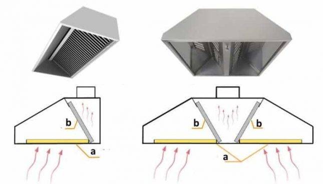 Comment choisir le bon bac à graisse et le monter sur l'égout