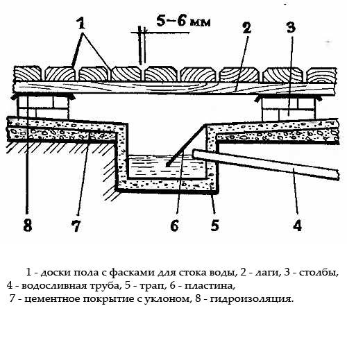 Égouts dans le bain