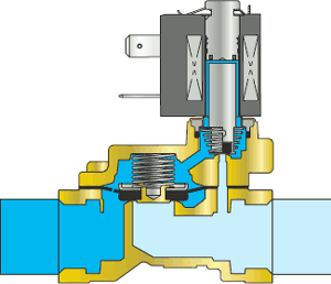 Électrovanne solénoïde: où elle est utilisée + types et principe de fonctionnement