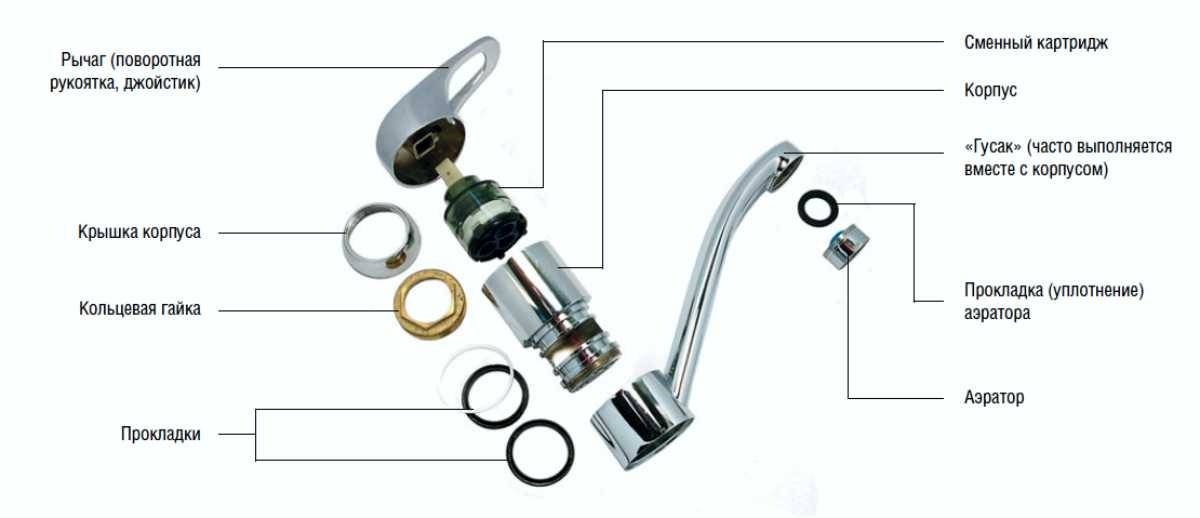 Remplacement de la cartouche dans le robinet - comment changer rapidement et sans tracas