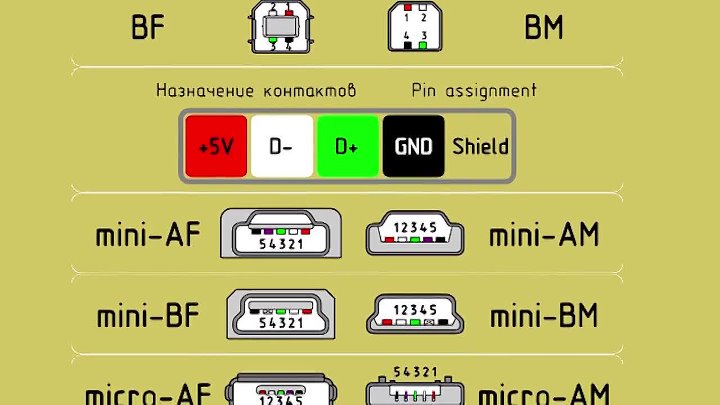 Brochage de différents types de connecteurs USB : brochage micro et mini USB + caractéristiques de brochage