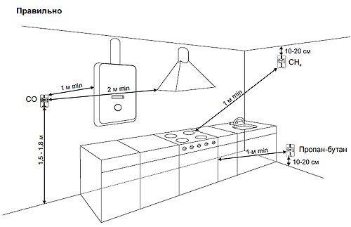 Détecteur de fuite de gaz avec vanne d'arrêt : appareil, classification + comment choisir et installer correctement