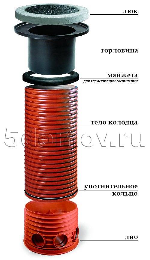 Regards d'égout : un aperçu des types, leurs tailles et leur classification + ce qu'il faut rechercher lors du choix