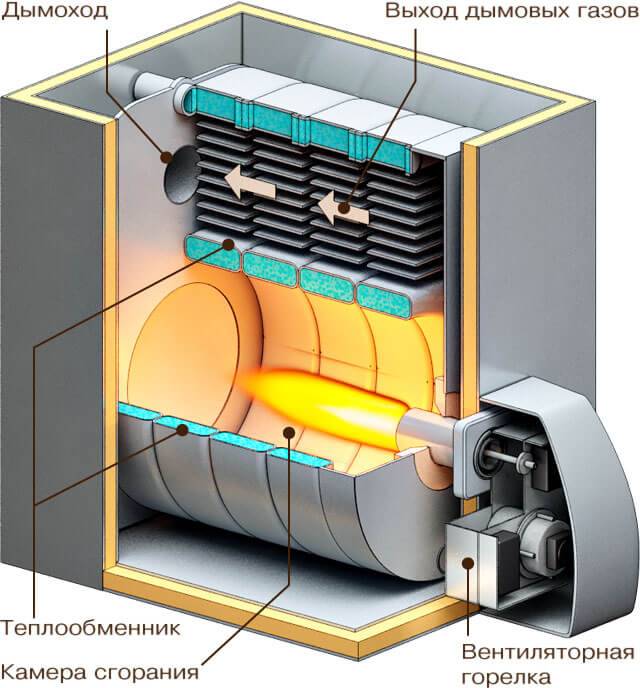 Brûleur à gaz pour chaudière de chauffage: types de chaudières de chauffage domestique avec automatisation