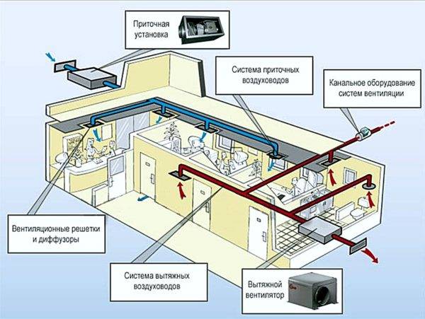Ventilation d'alimentation et d'extraction avec récupération de chaleur : principe de fonctionnement, aperçu des avantages et des inconvénients