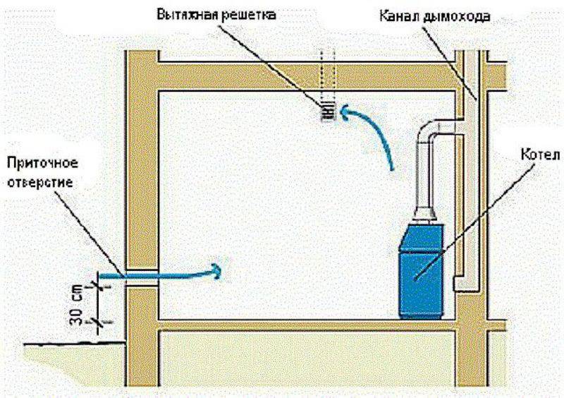 Exigences pour la ventilation d'une chaufferie à gaz: normes et caractéristiques de l'assemblage du système