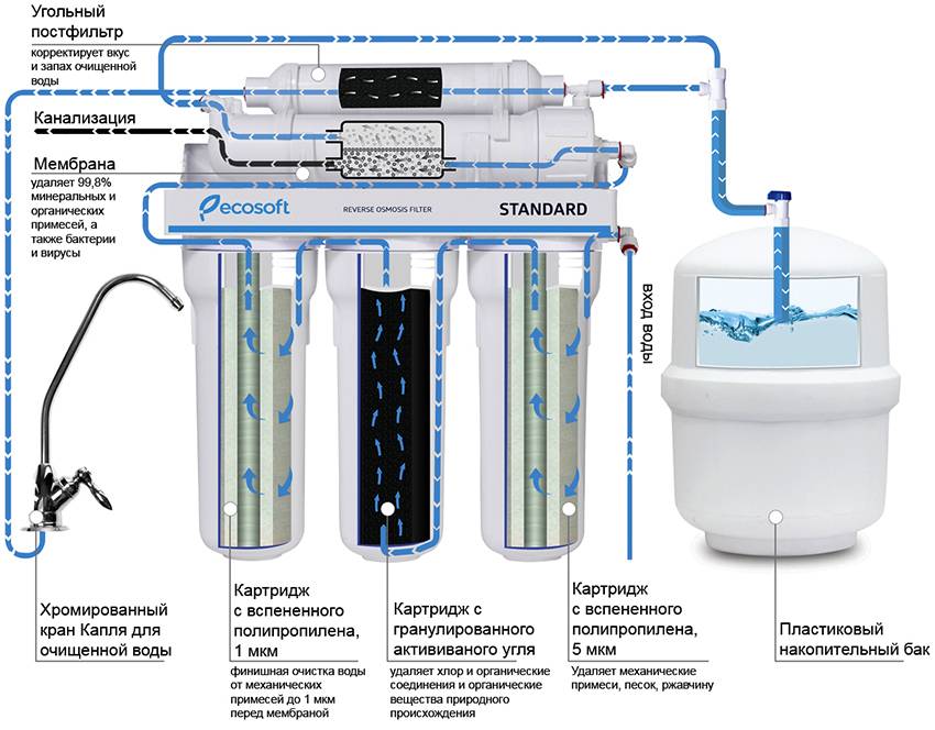 Classement des filtres à eau pour le lavage : classement des meilleurs modèles et guide de sélection