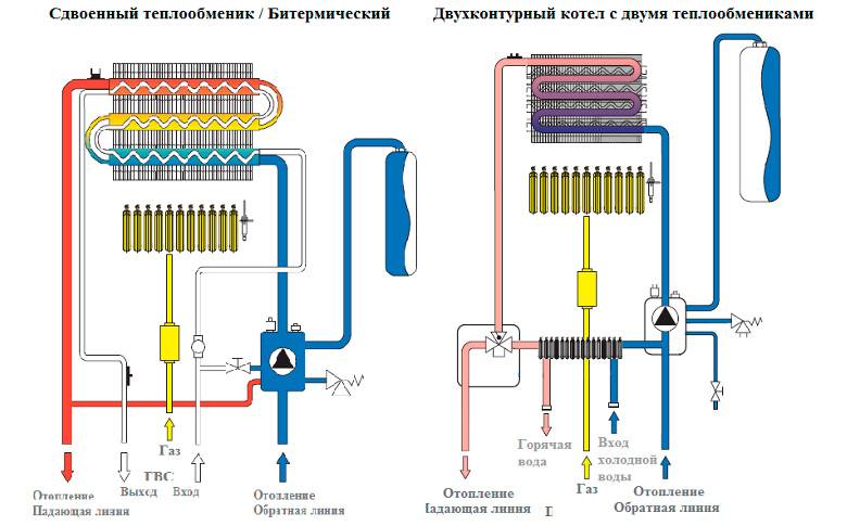 Comment choisir une chaudière à gaz à double circuit