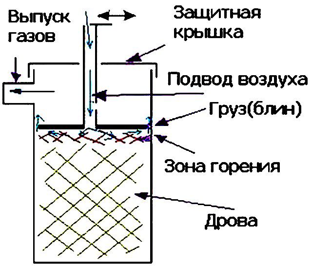 Poêle à combustion longue bubafonya: appareil, types, bricolage