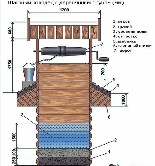 Maison à faire soi-même pour un puits: dessins, dimensions, photos, vidéos